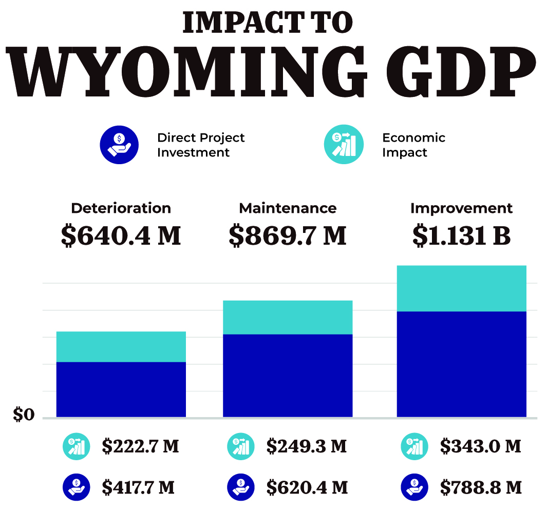 The direct project and economic impact to Wyoming's Gross Domestic Product is 640.4 million in the Deterioration scenario, 869.7 million in the Maintenance scenario and 1.131 billion in the Improvement scenario.