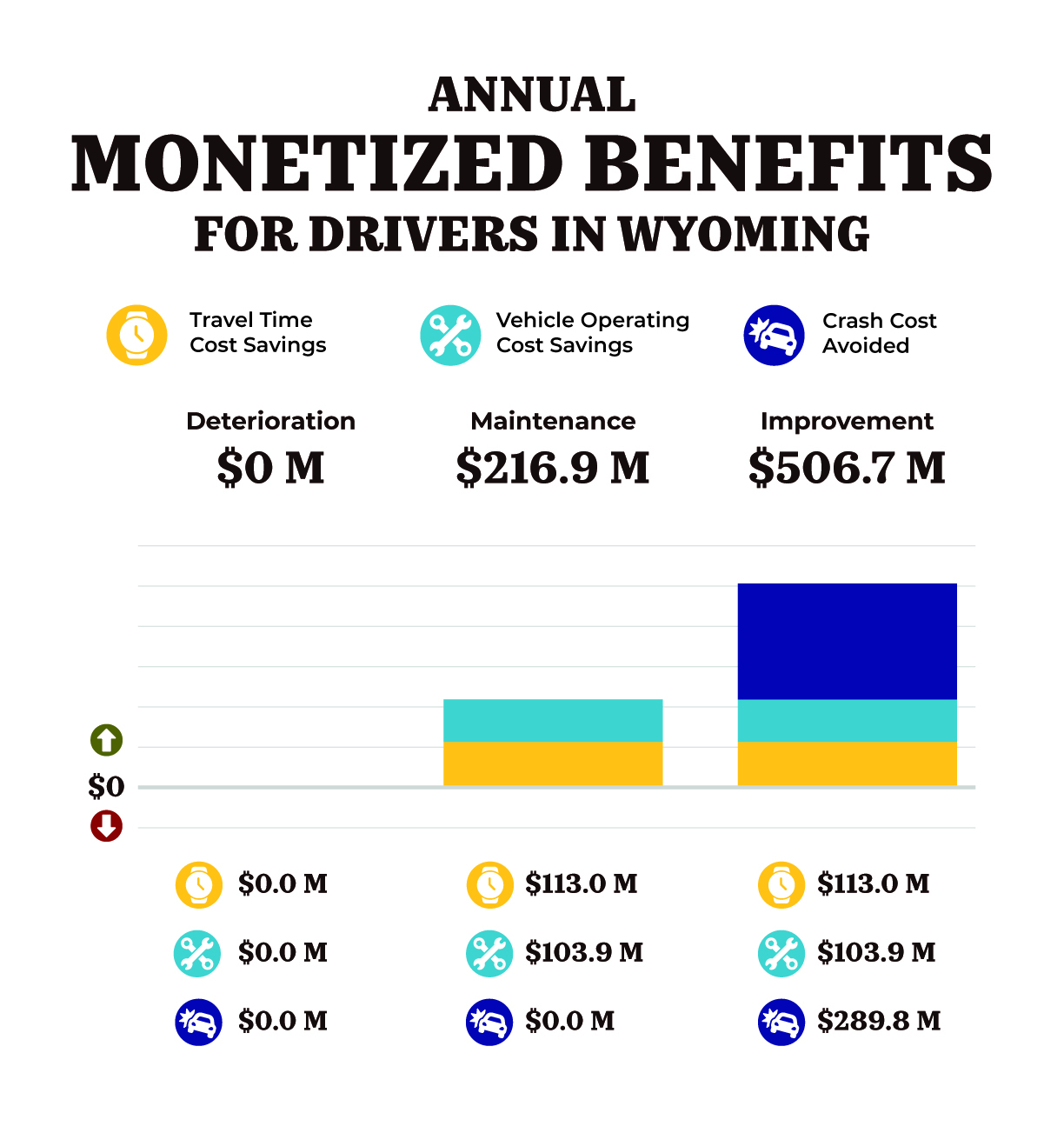 The Annual Monetized Benefits for drivers in Wyoming are 113 million dollars saved in travel time and 103.9 million dollars saves in vehicle operating costs for the Maintenance and Improvements scenarios, and 289.8 million saved in crash costs in only in the Improvement scenario