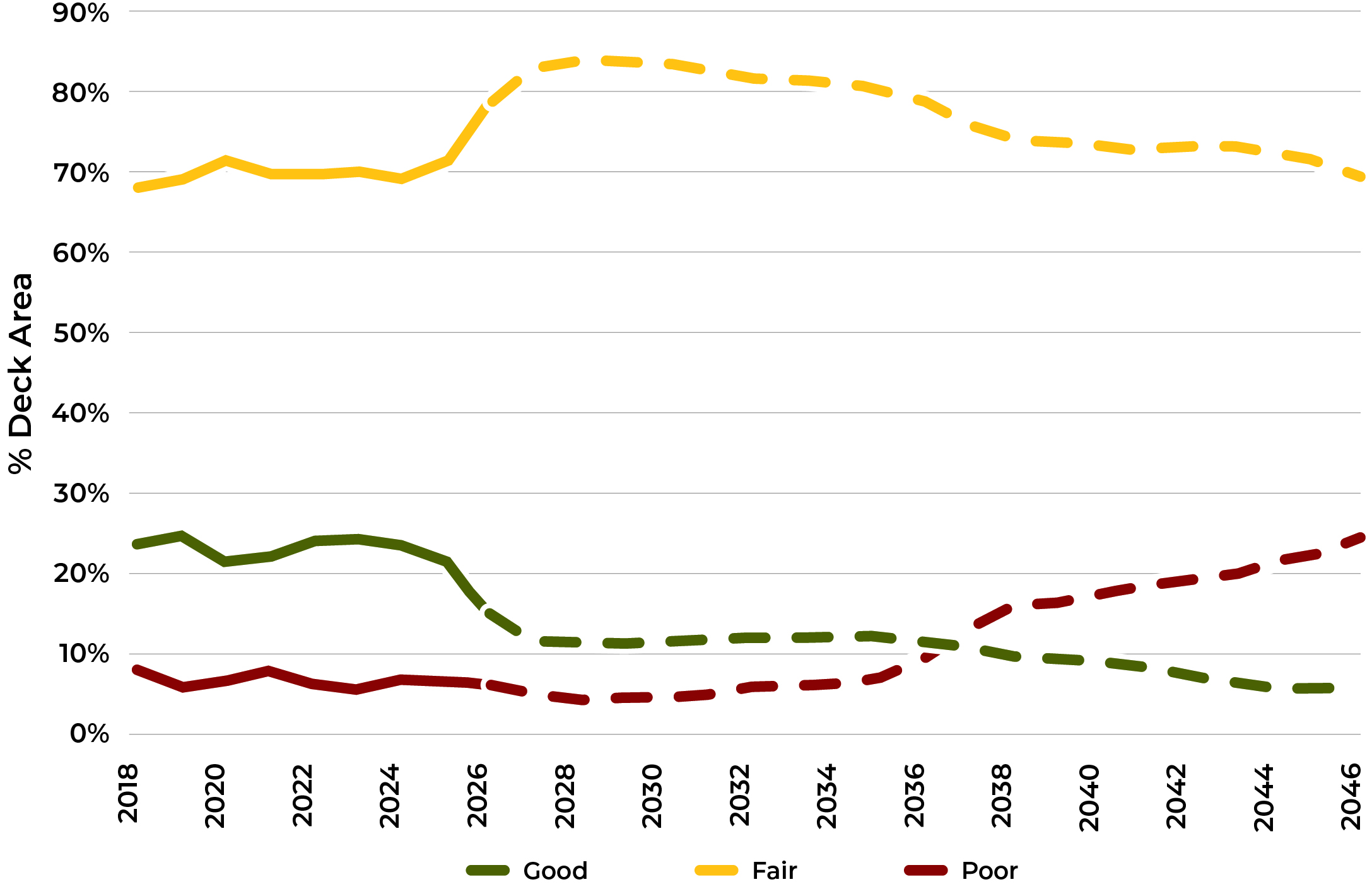 By percentage of deck area, there will be 70% to 85% bridge in fair condition between 2018 and 2046.  Good and Poor Bridges will stay below 30%, but Poor bridges will overtake Good bridges by 2036.