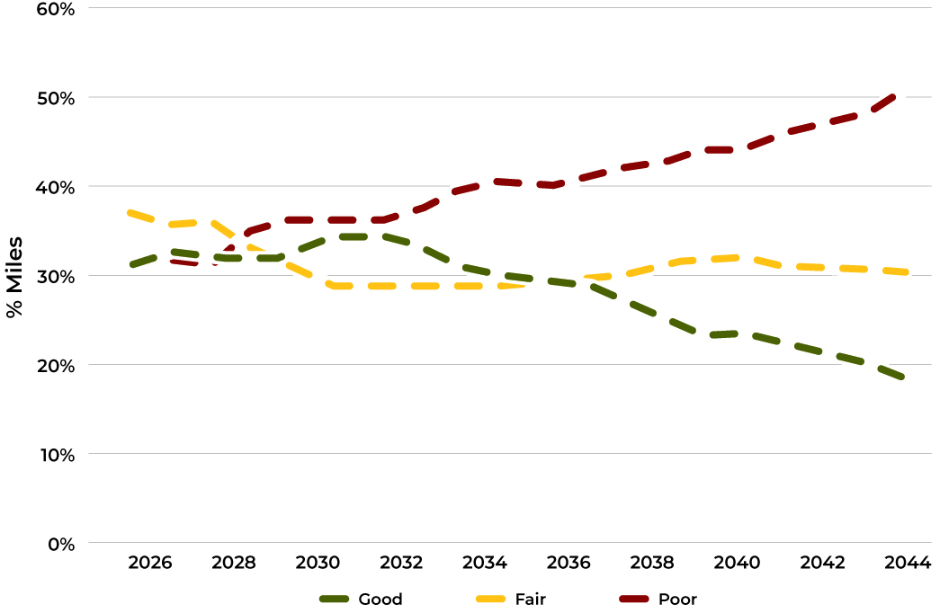 Between 2026 and 2044, fair roads will drop from around 36% of miles to 30%, poor road from around 32% to just over 50%, and good roads from around 32% to just under 20%
