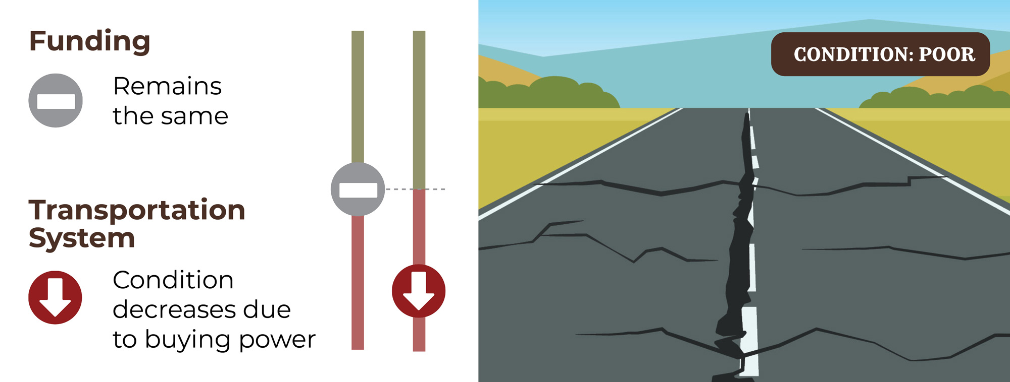 funding: remains the same. Transportation System: Condition decreases due to buying power.