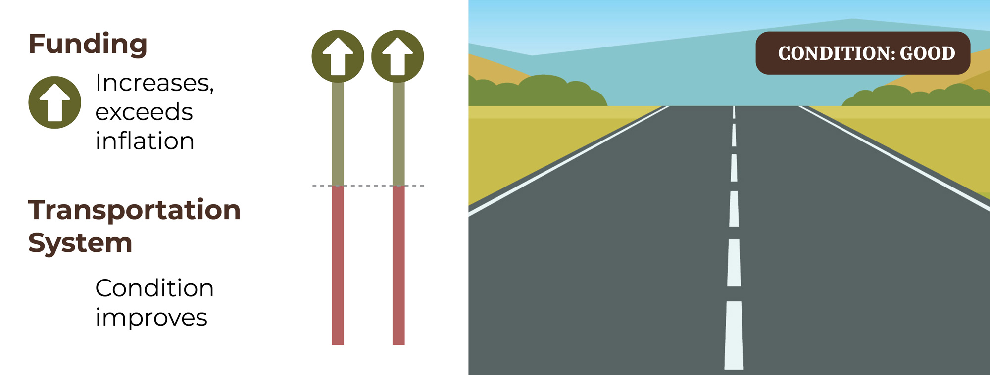 funding: increases, exceeds expectations. Transportation System: Condition improves.